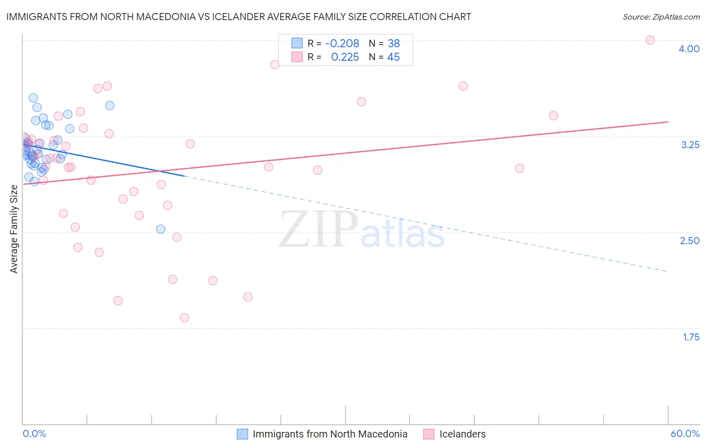 Immigrants from North Macedonia vs Icelander Average Family Size