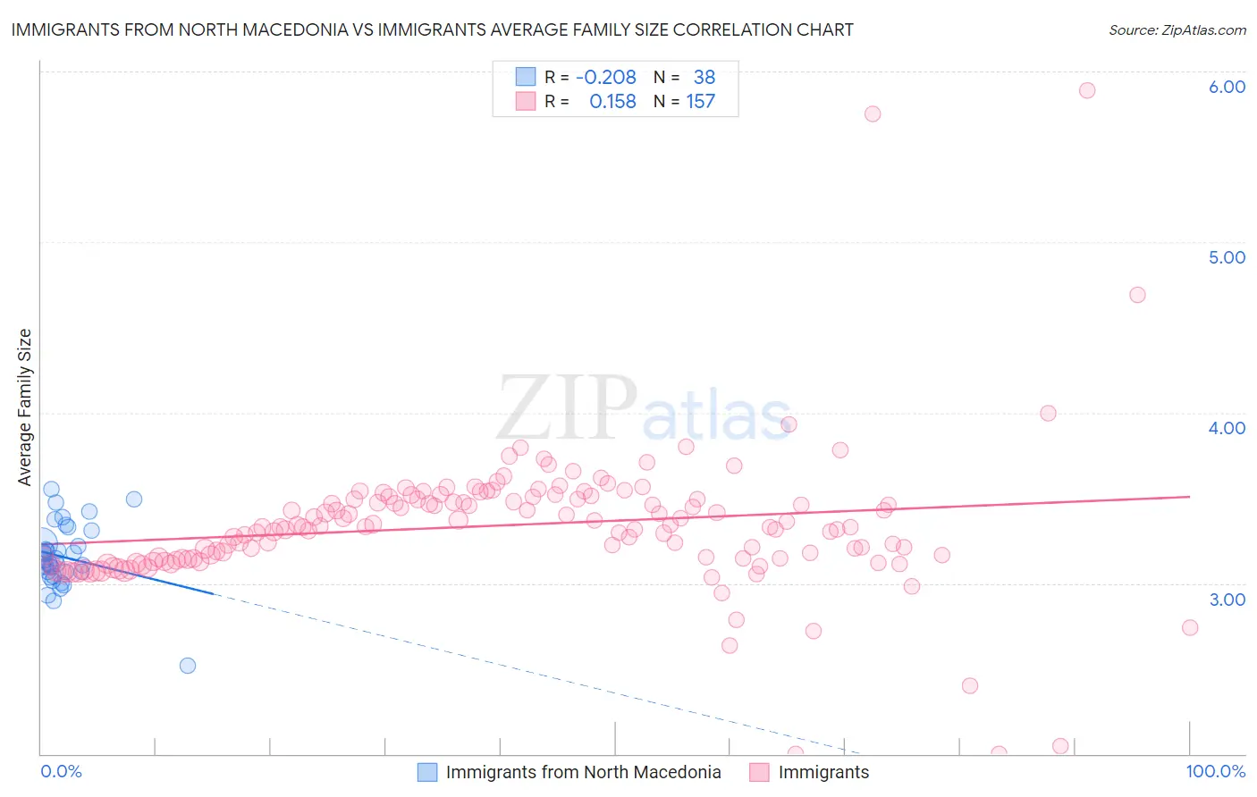 Immigrants from North Macedonia vs Immigrants Average Family Size
