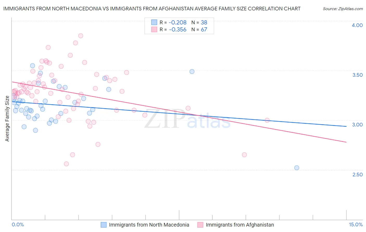 Immigrants from North Macedonia vs Immigrants from Afghanistan Average Family Size