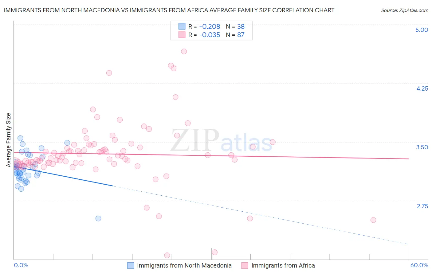 Immigrants from North Macedonia vs Immigrants from Africa Average Family Size