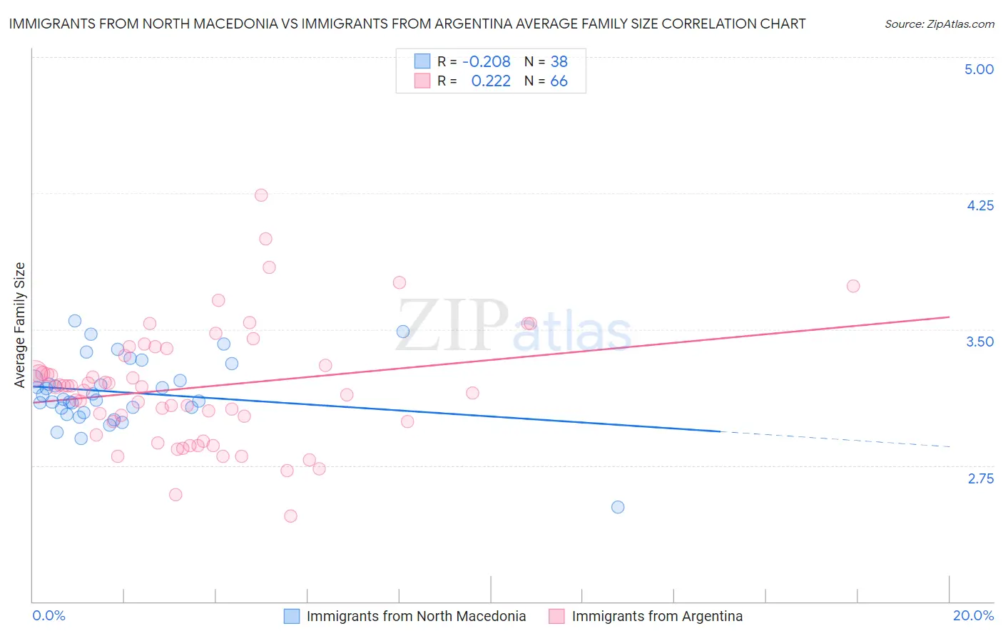 Immigrants from North Macedonia vs Immigrants from Argentina Average Family Size
