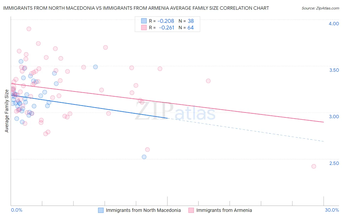 Immigrants from North Macedonia vs Immigrants from Armenia Average Family Size