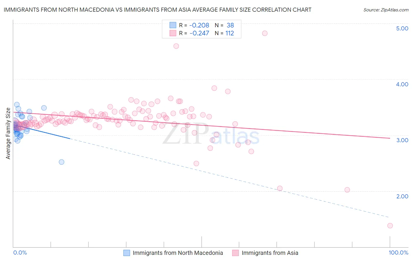 Immigrants from North Macedonia vs Immigrants from Asia Average Family Size