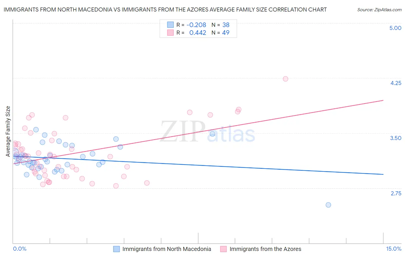 Immigrants from North Macedonia vs Immigrants from the Azores Average Family Size