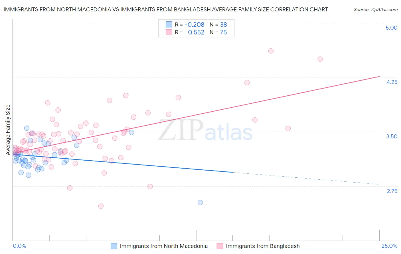 Immigrants from North Macedonia vs Immigrants from Bangladesh Average Family Size