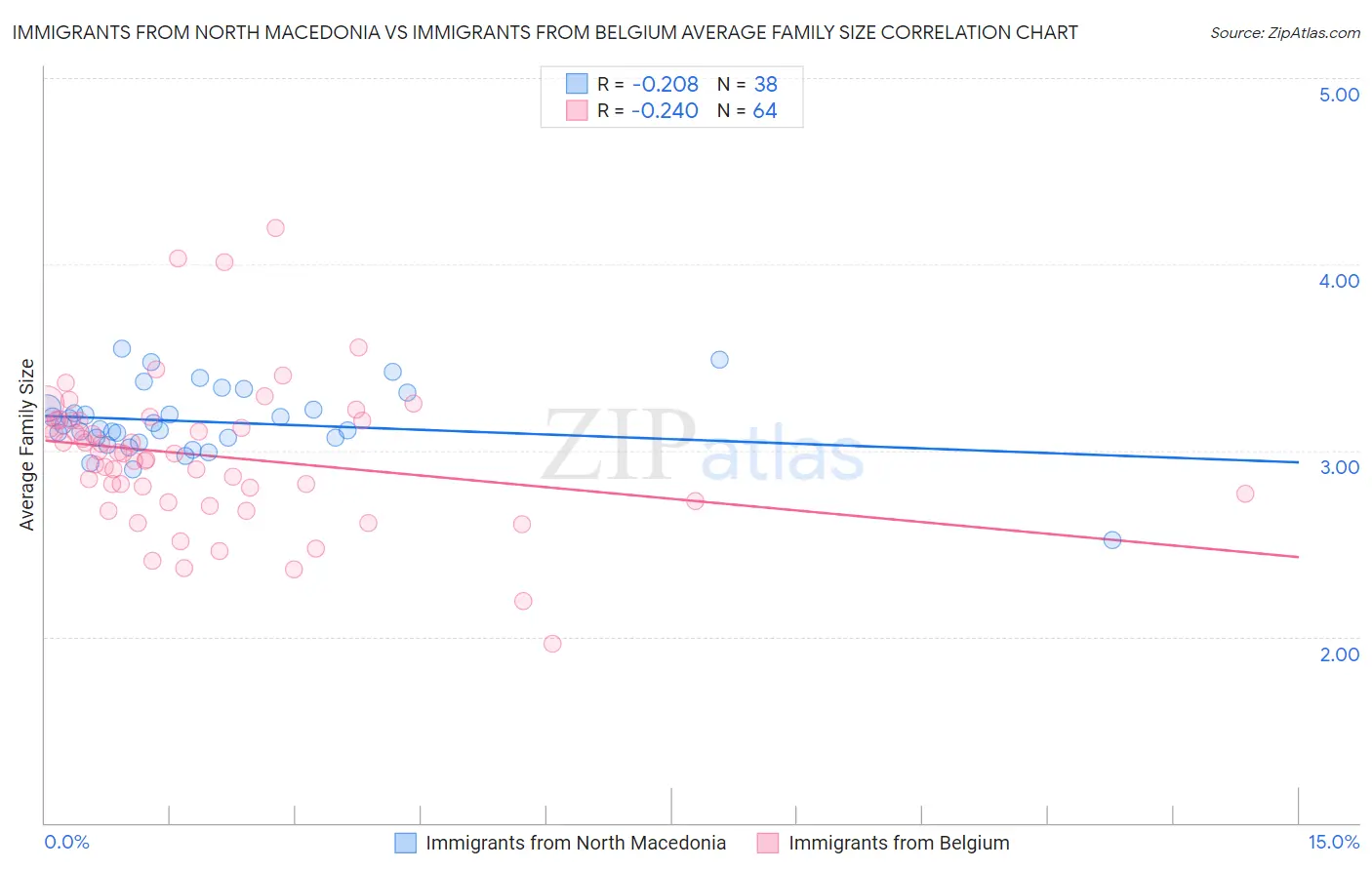 Immigrants from North Macedonia vs Immigrants from Belgium Average Family Size