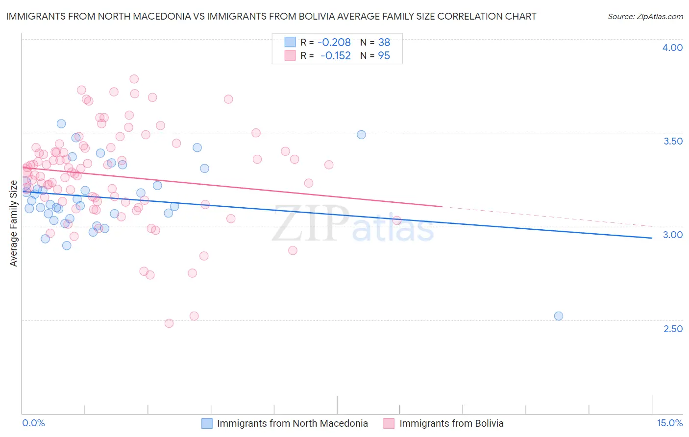 Immigrants from North Macedonia vs Immigrants from Bolivia Average Family Size