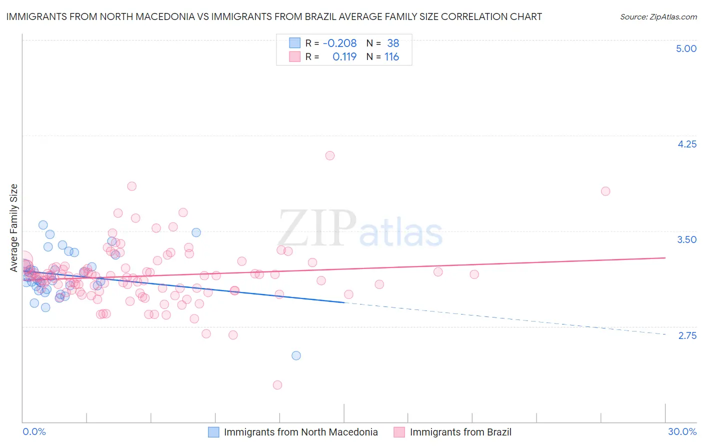 Immigrants from North Macedonia vs Immigrants from Brazil Average Family Size