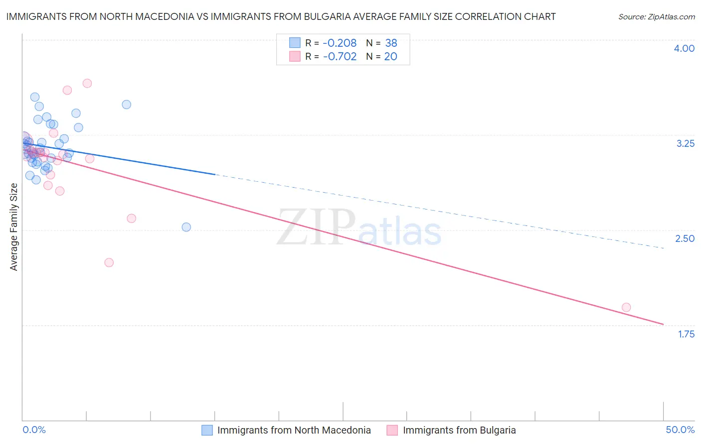 Immigrants from North Macedonia vs Immigrants from Bulgaria Average Family Size