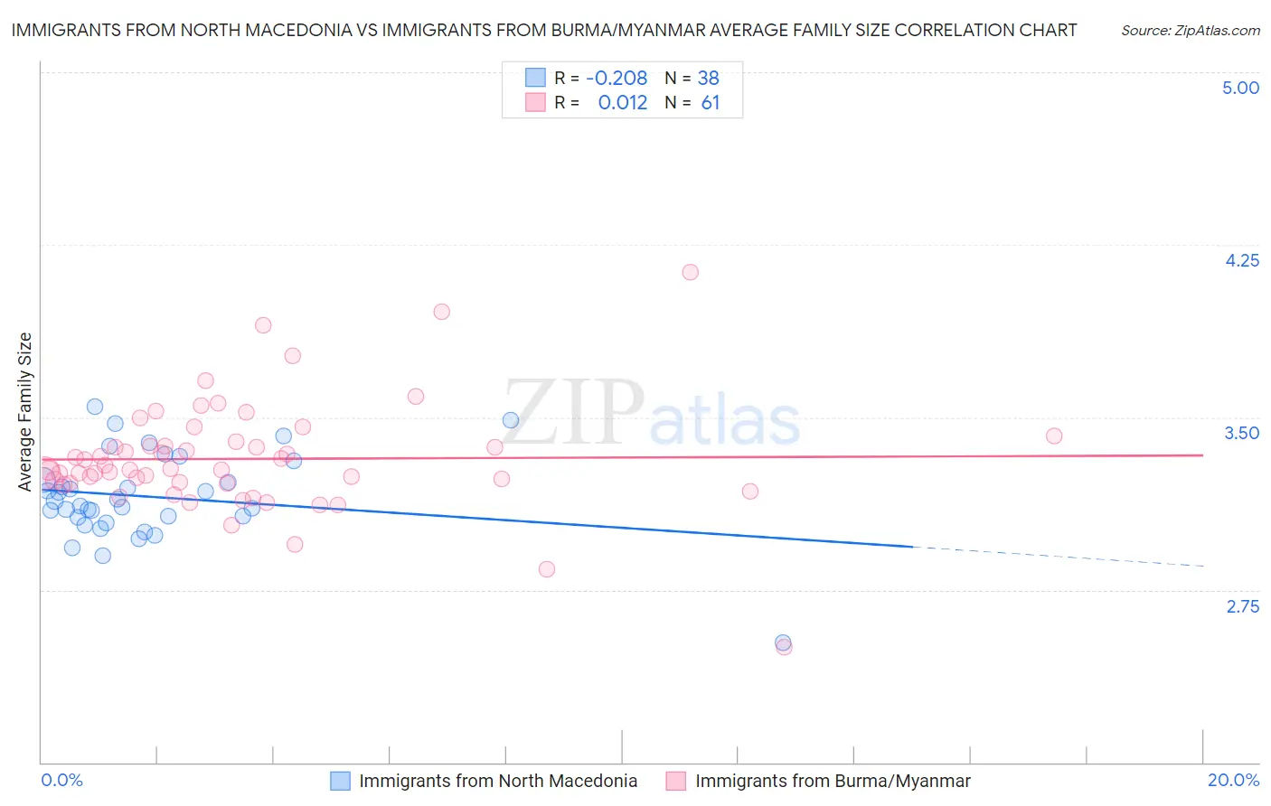 Immigrants from North Macedonia vs Immigrants from Burma/Myanmar Average Family Size