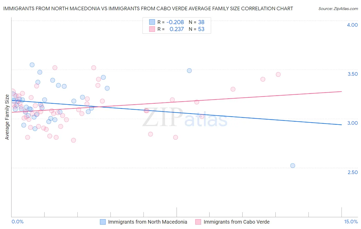 Immigrants from North Macedonia vs Immigrants from Cabo Verde Average Family Size