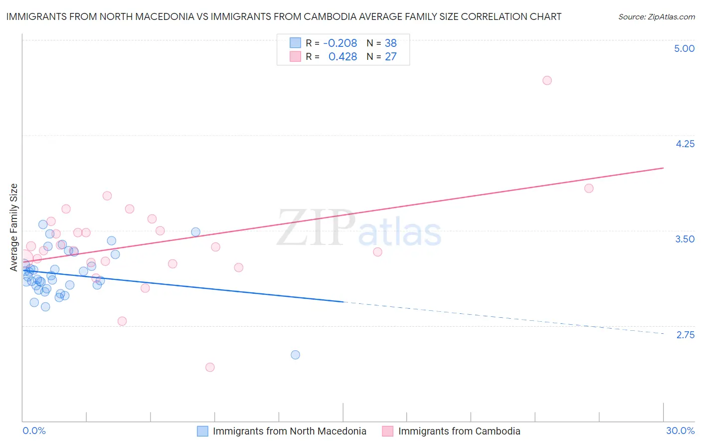 Immigrants from North Macedonia vs Immigrants from Cambodia Average Family Size