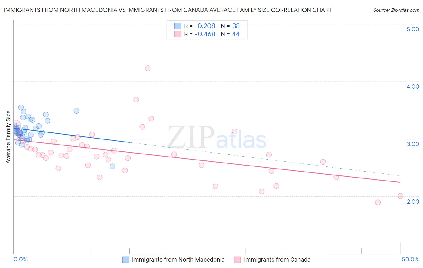 Immigrants from North Macedonia vs Immigrants from Canada Average Family Size