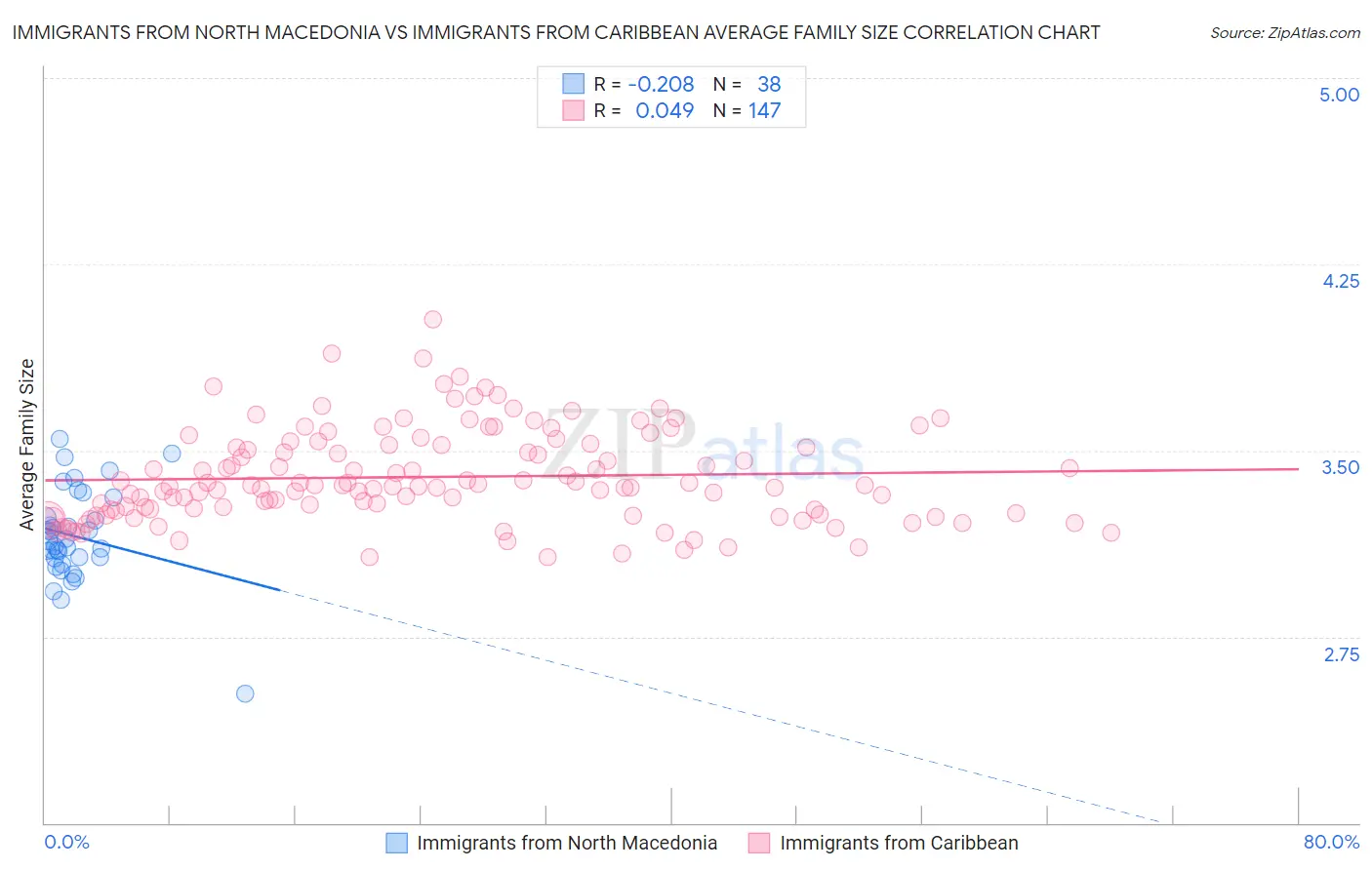Immigrants from North Macedonia vs Immigrants from Caribbean Average Family Size