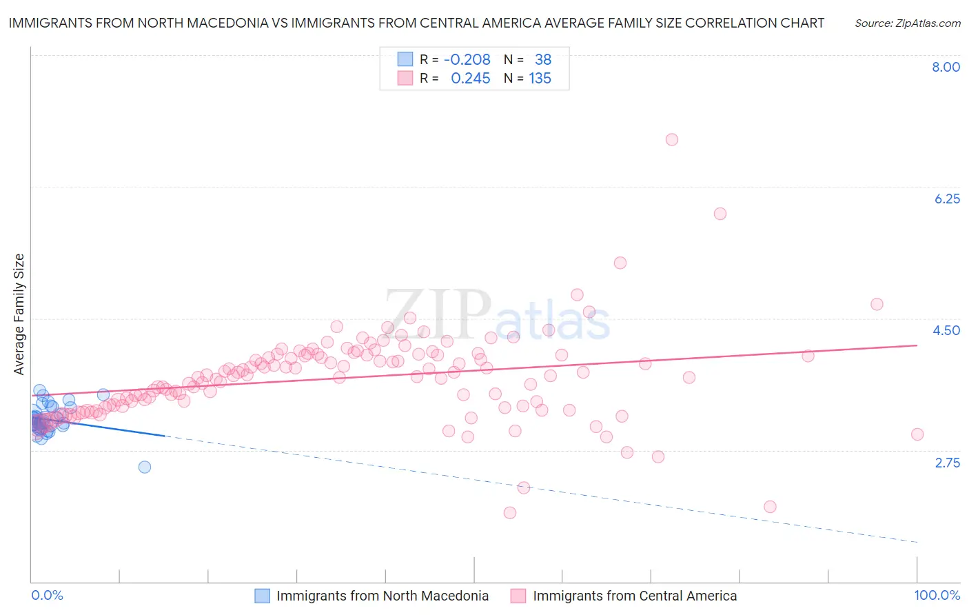 Immigrants from North Macedonia vs Immigrants from Central America Average Family Size