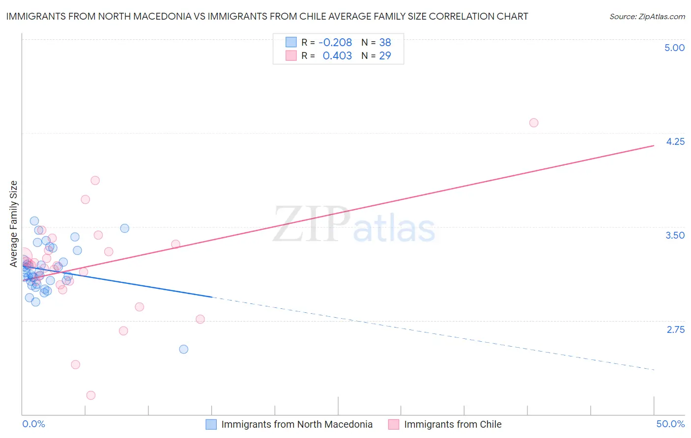 Immigrants from North Macedonia vs Immigrants from Chile Average Family Size