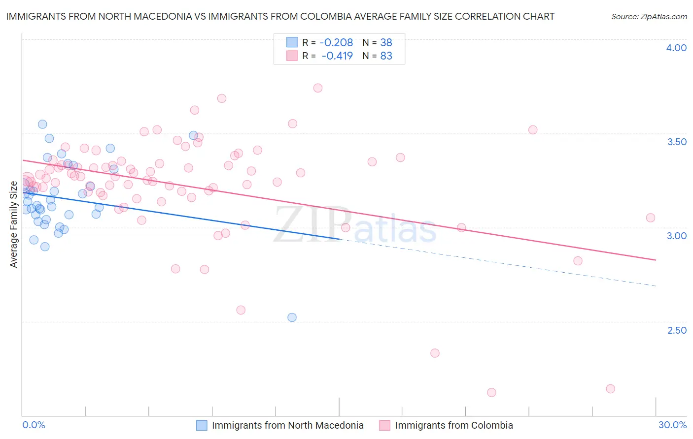 Immigrants from North Macedonia vs Immigrants from Colombia Average Family Size