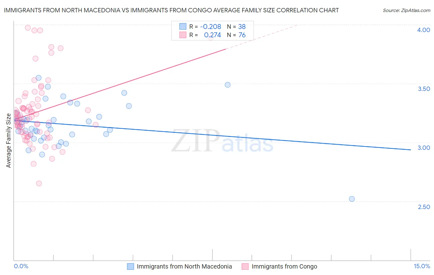 Immigrants from North Macedonia vs Immigrants from Congo Average Family Size