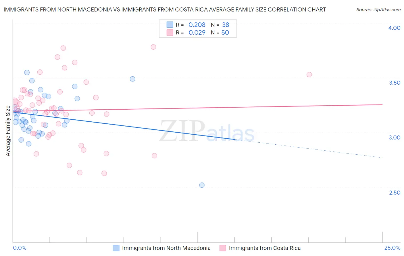 Immigrants from North Macedonia vs Immigrants from Costa Rica Average Family Size
