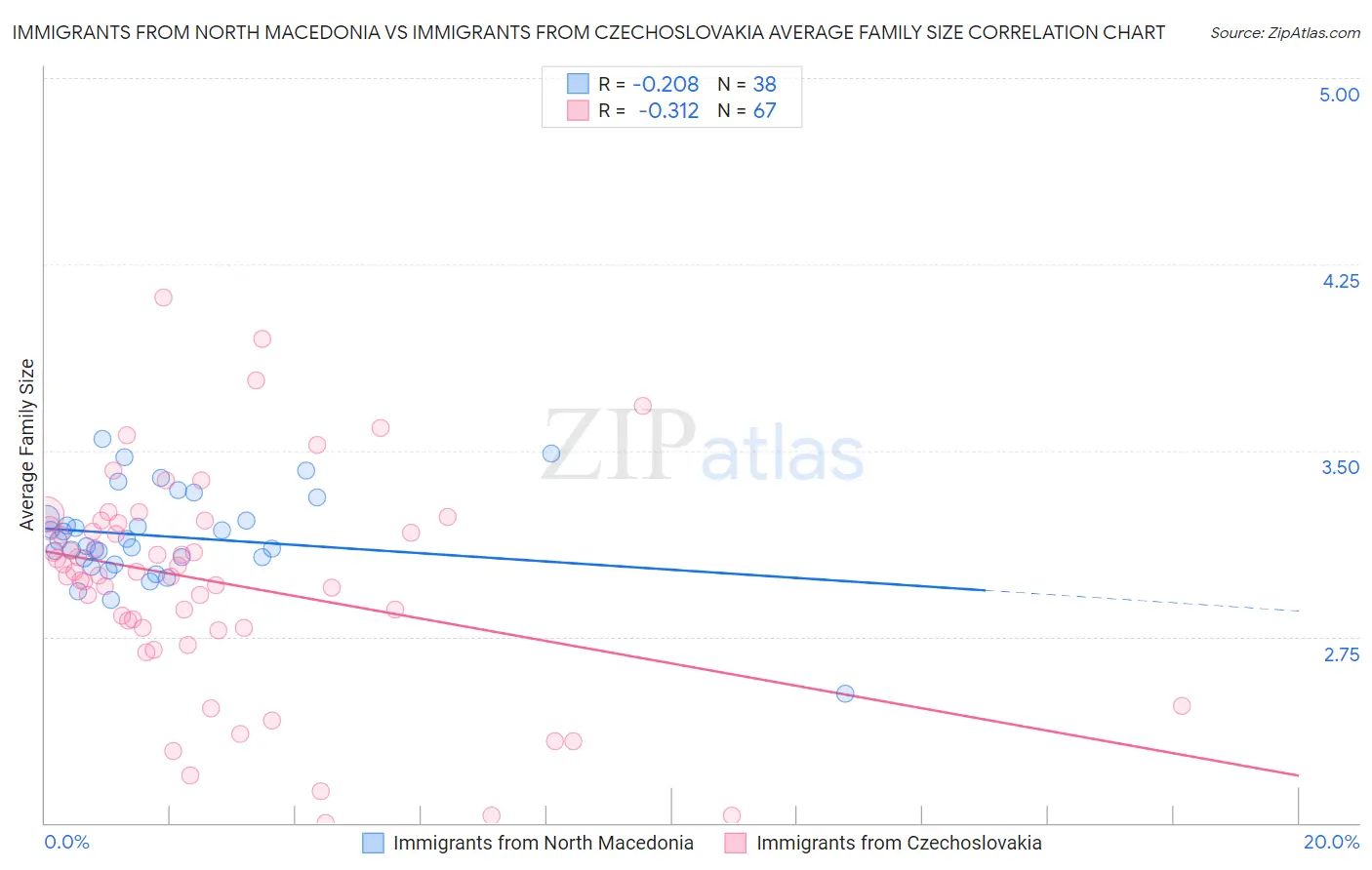 Immigrants from North Macedonia vs Immigrants from Czechoslovakia Average Family Size