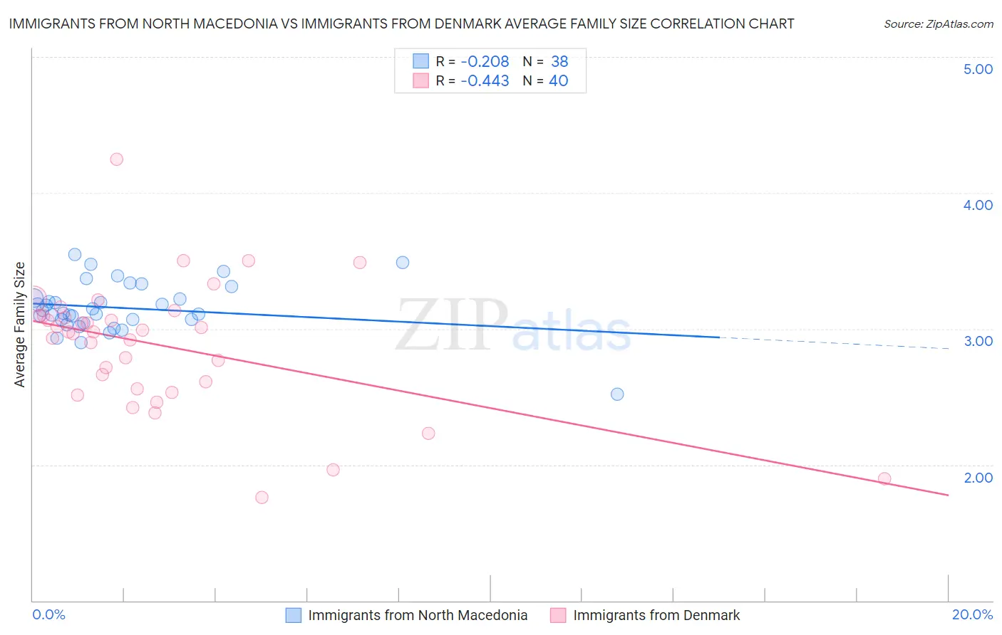 Immigrants from North Macedonia vs Immigrants from Denmark Average Family Size