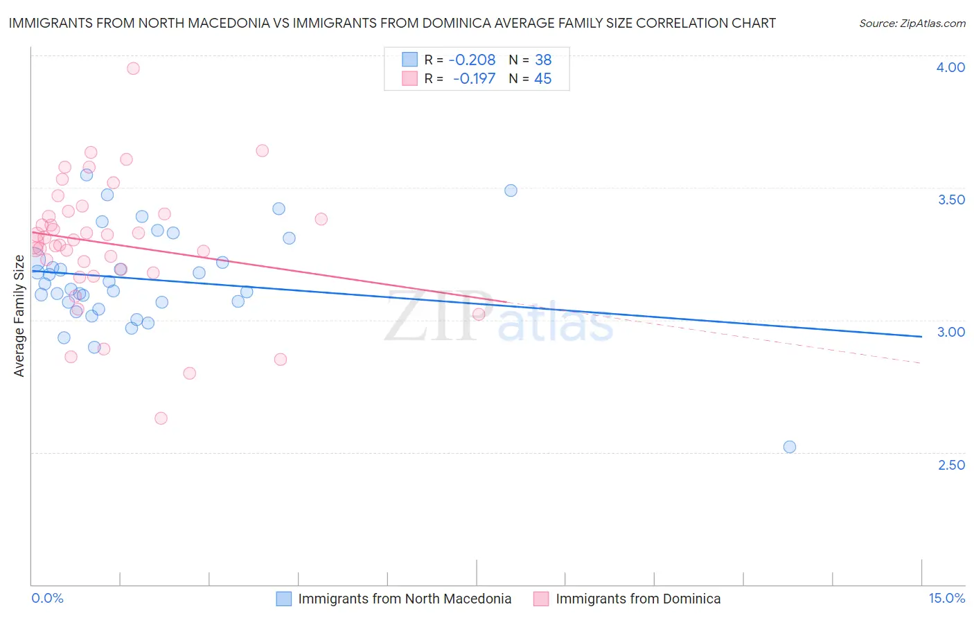 Immigrants from North Macedonia vs Immigrants from Dominica Average Family Size