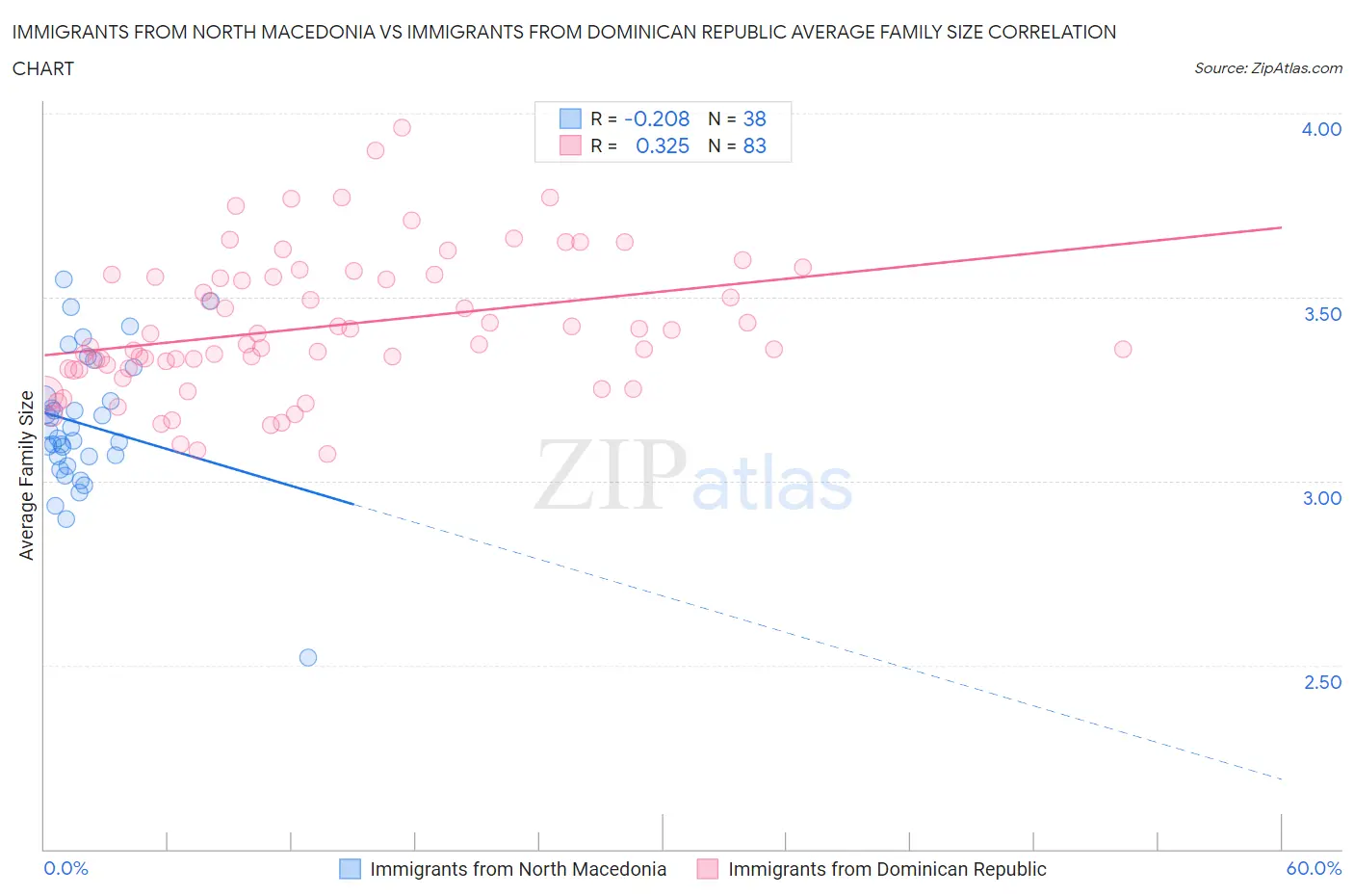 Immigrants from North Macedonia vs Immigrants from Dominican Republic Average Family Size