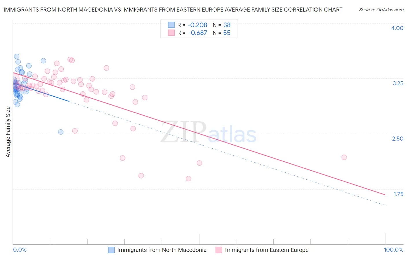 Immigrants from North Macedonia vs Immigrants from Eastern Europe Average Family Size