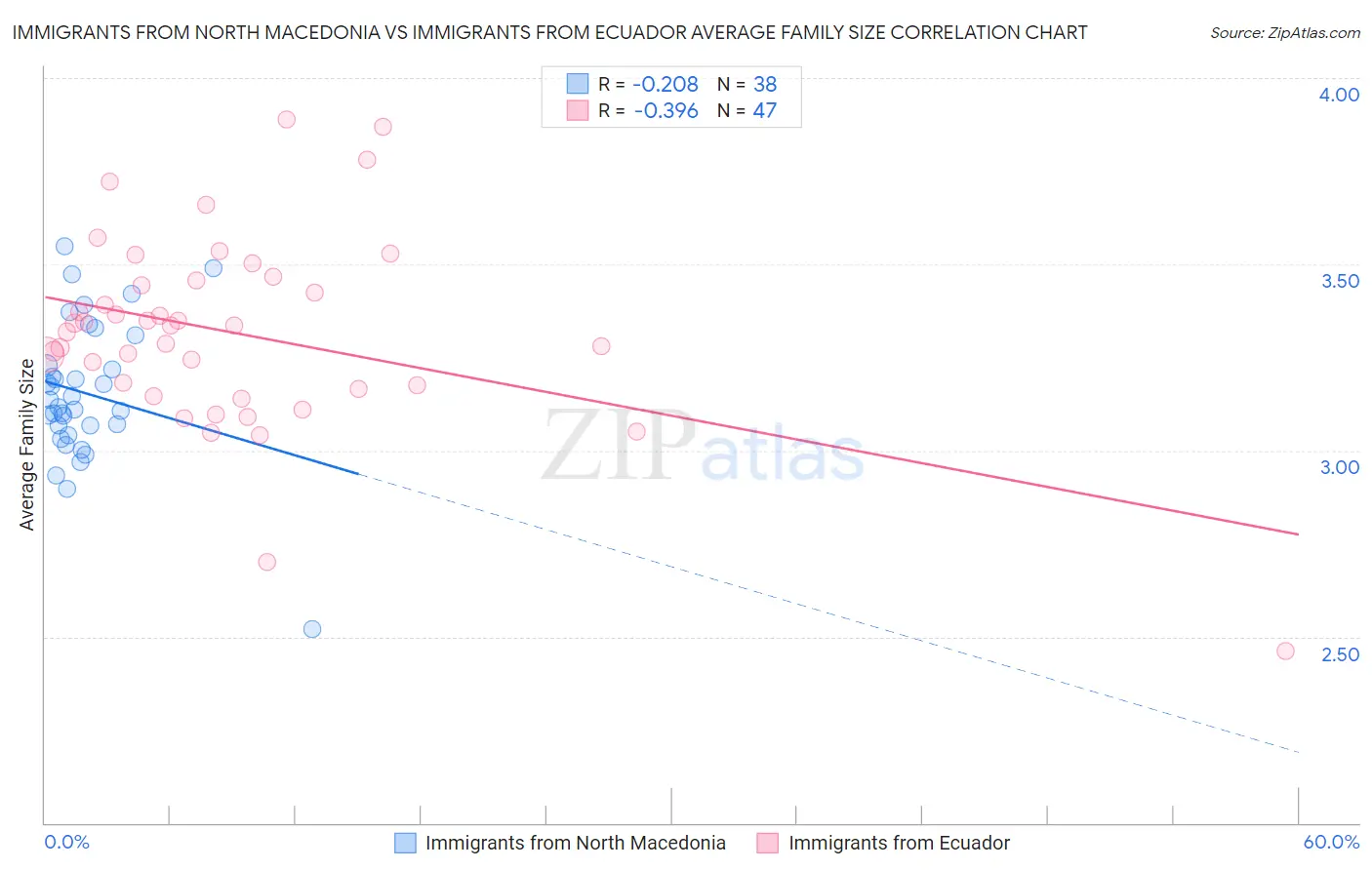 Immigrants from North Macedonia vs Immigrants from Ecuador Average Family Size