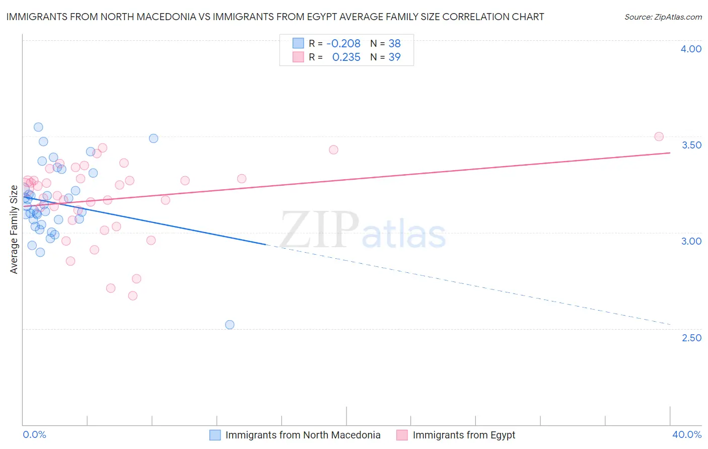 Immigrants from North Macedonia vs Immigrants from Egypt Average Family Size