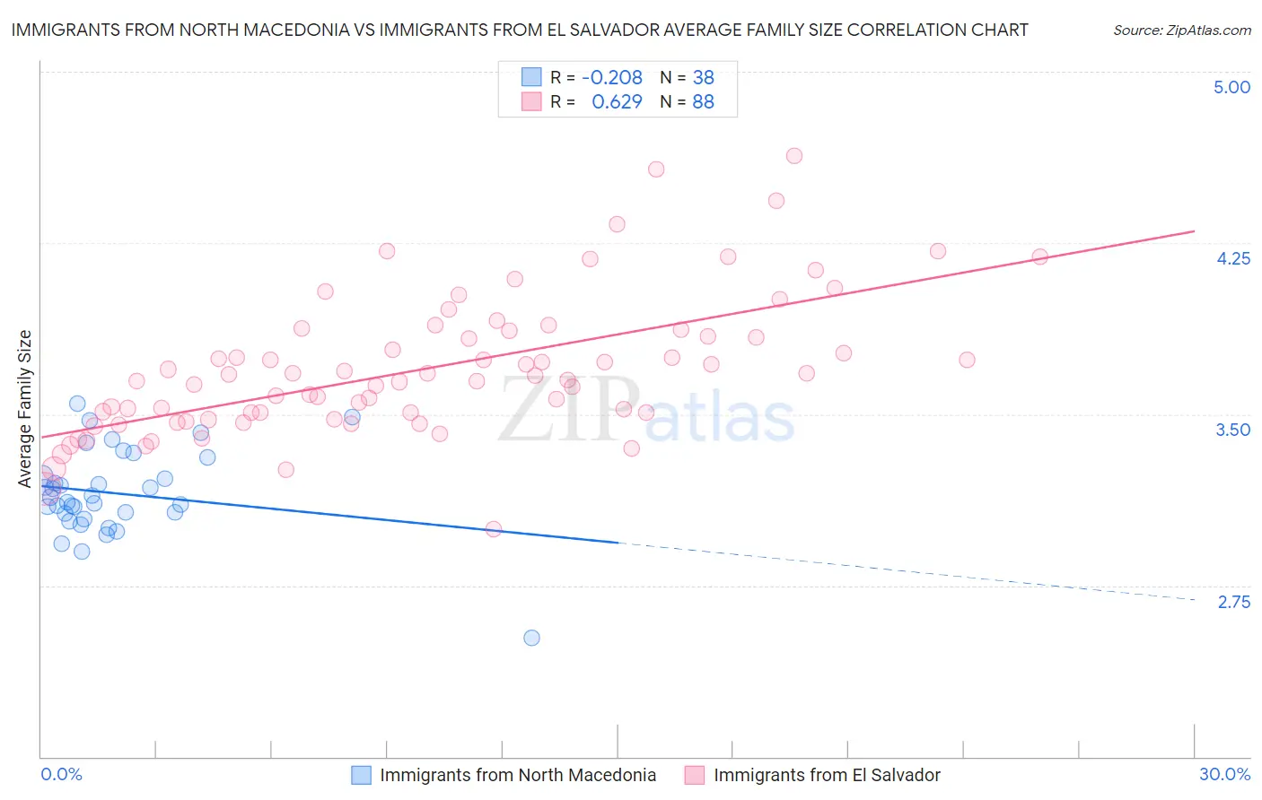 Immigrants from North Macedonia vs Immigrants from El Salvador Average Family Size