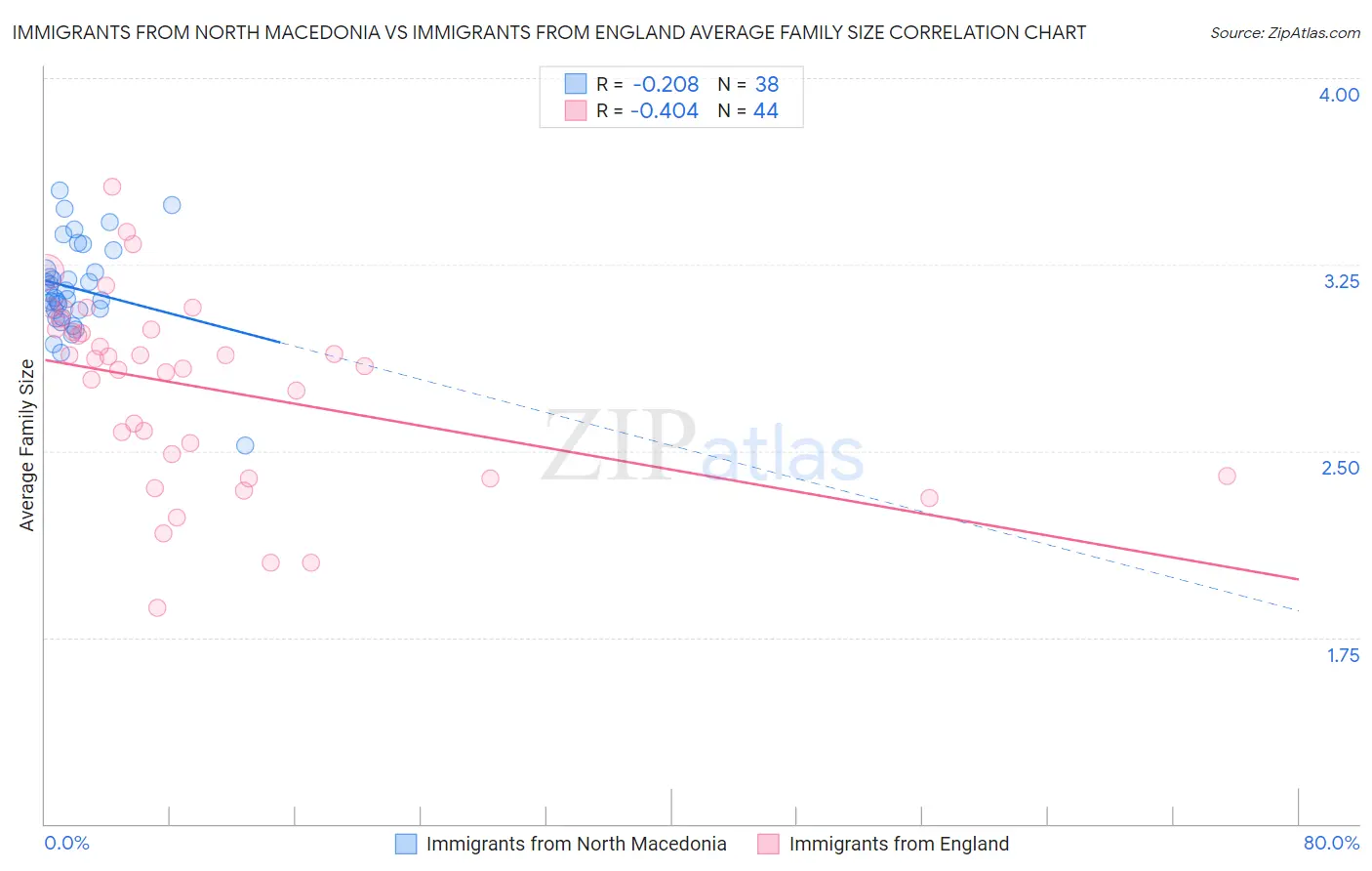 Immigrants from North Macedonia vs Immigrants from England Average Family Size