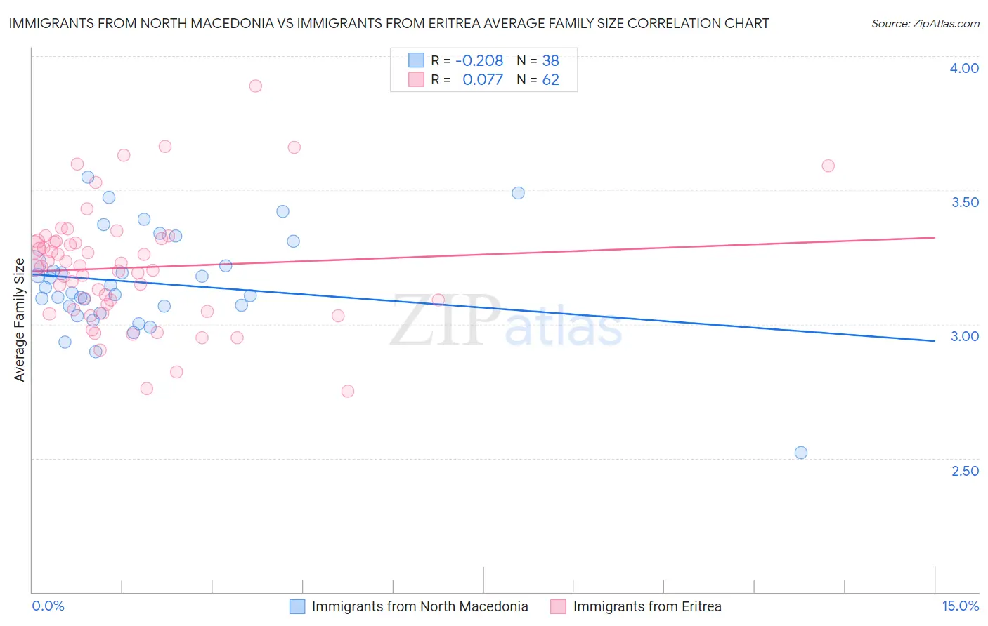 Immigrants from North Macedonia vs Immigrants from Eritrea Average Family Size