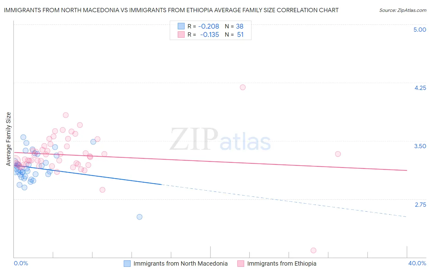 Immigrants from North Macedonia vs Immigrants from Ethiopia Average Family Size