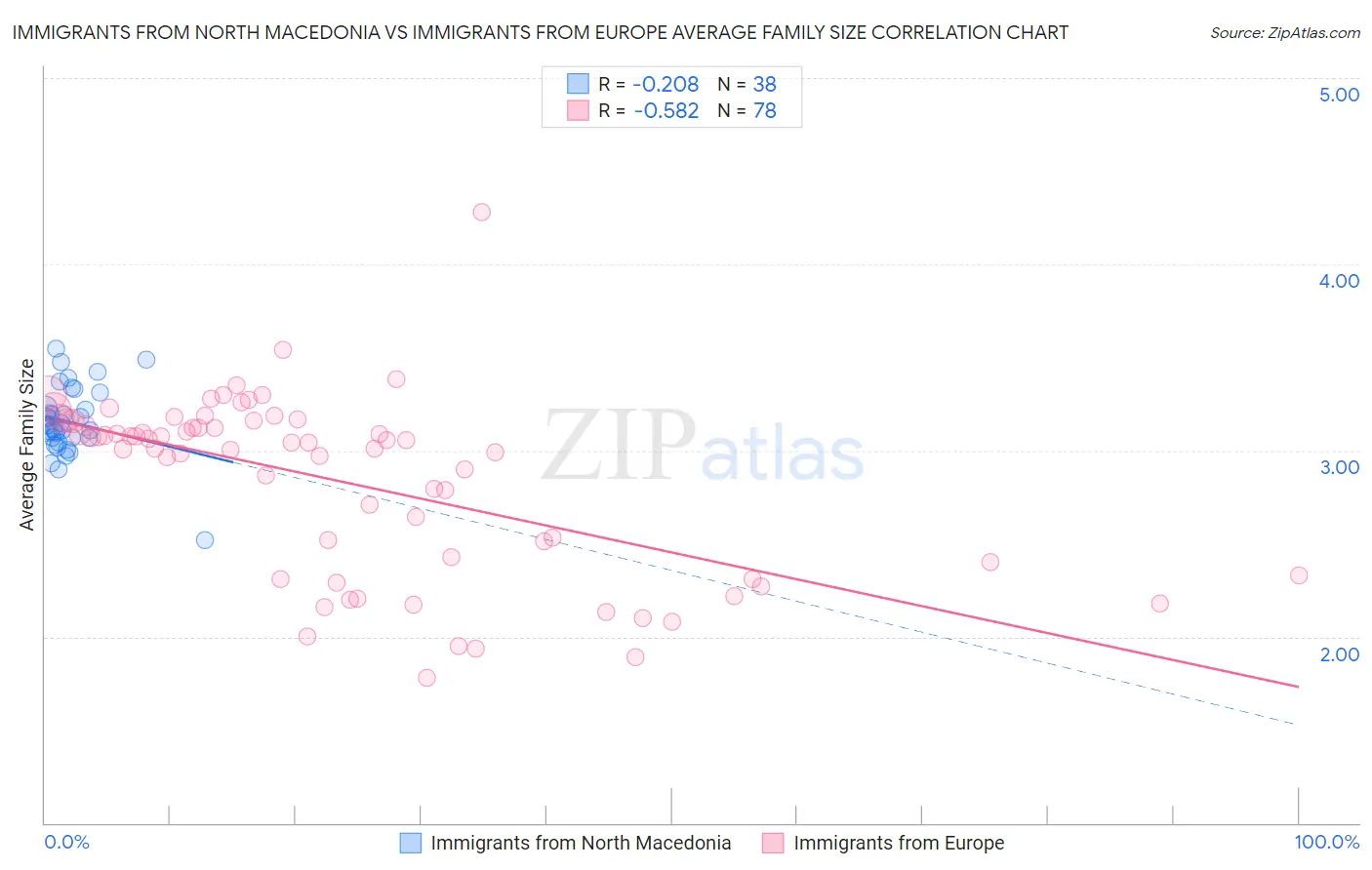 Immigrants from North Macedonia vs Immigrants from Europe Average Family Size