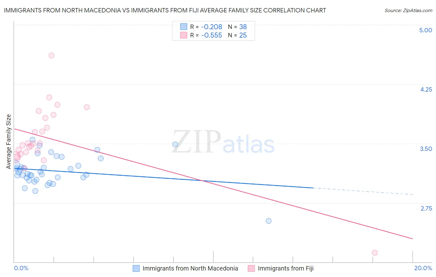 Immigrants from North Macedonia vs Immigrants from Fiji Average Family Size