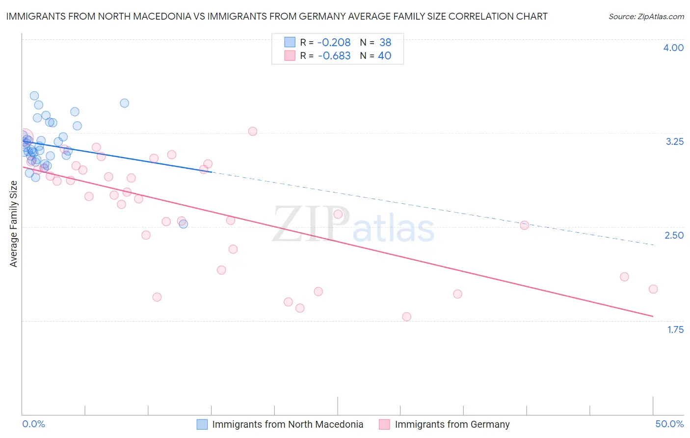 Immigrants from North Macedonia vs Immigrants from Germany Average Family Size