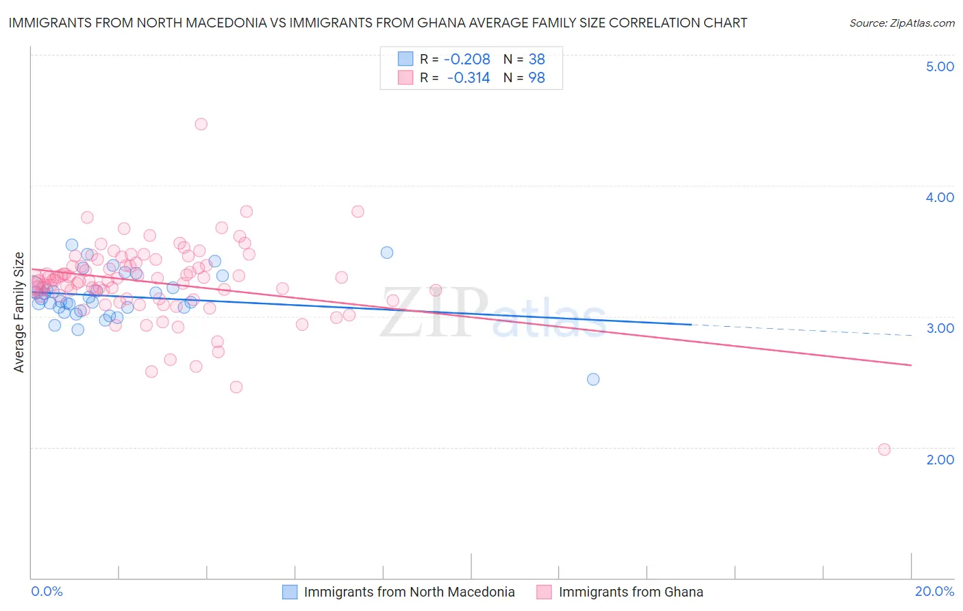 Immigrants from North Macedonia vs Immigrants from Ghana Average Family Size