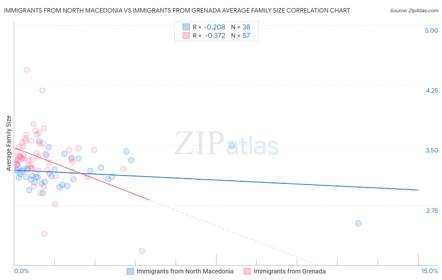 Immigrants from North Macedonia vs Immigrants from Grenada Average Family Size