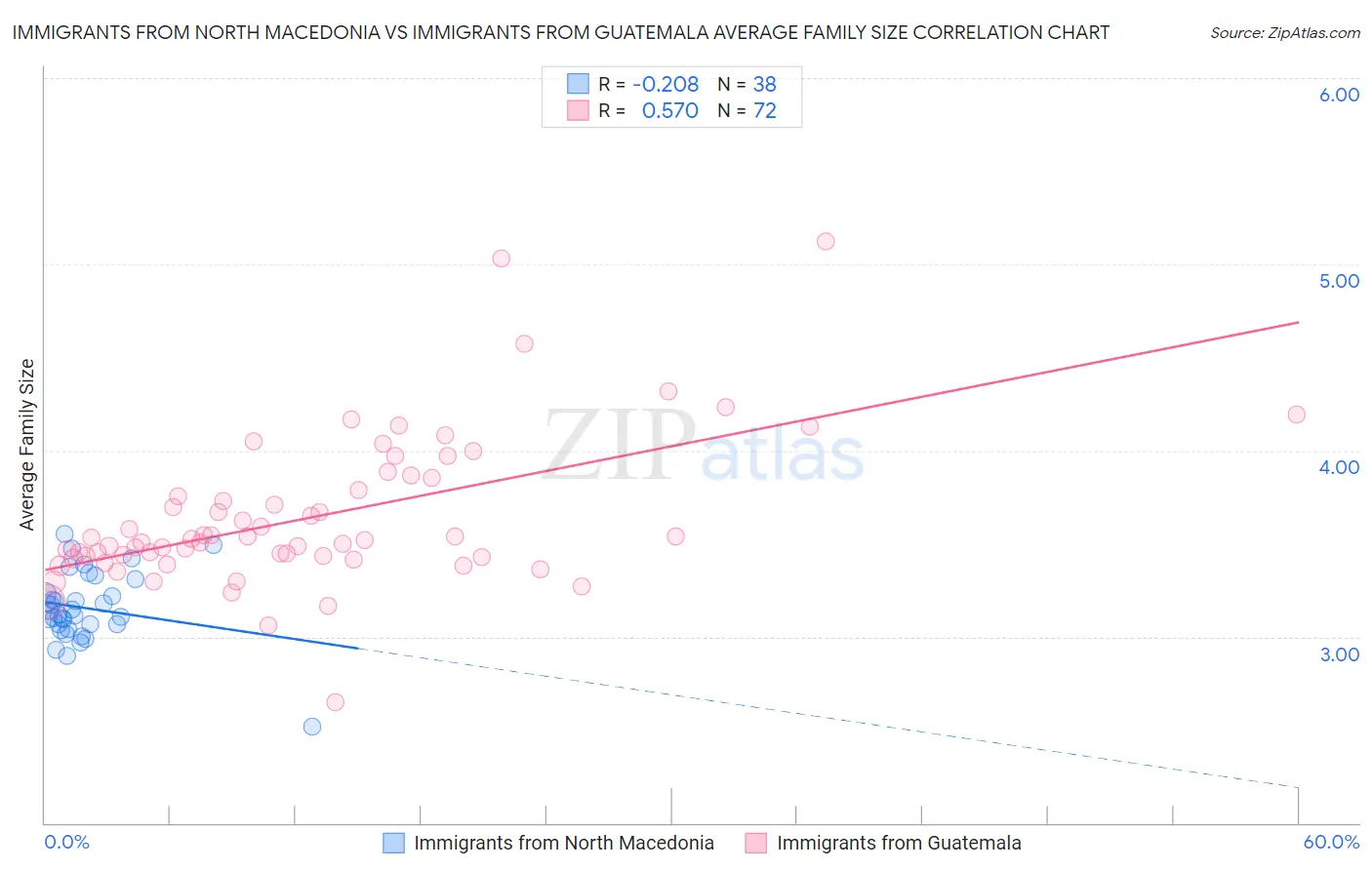 Immigrants from North Macedonia vs Immigrants from Guatemala Average Family Size
