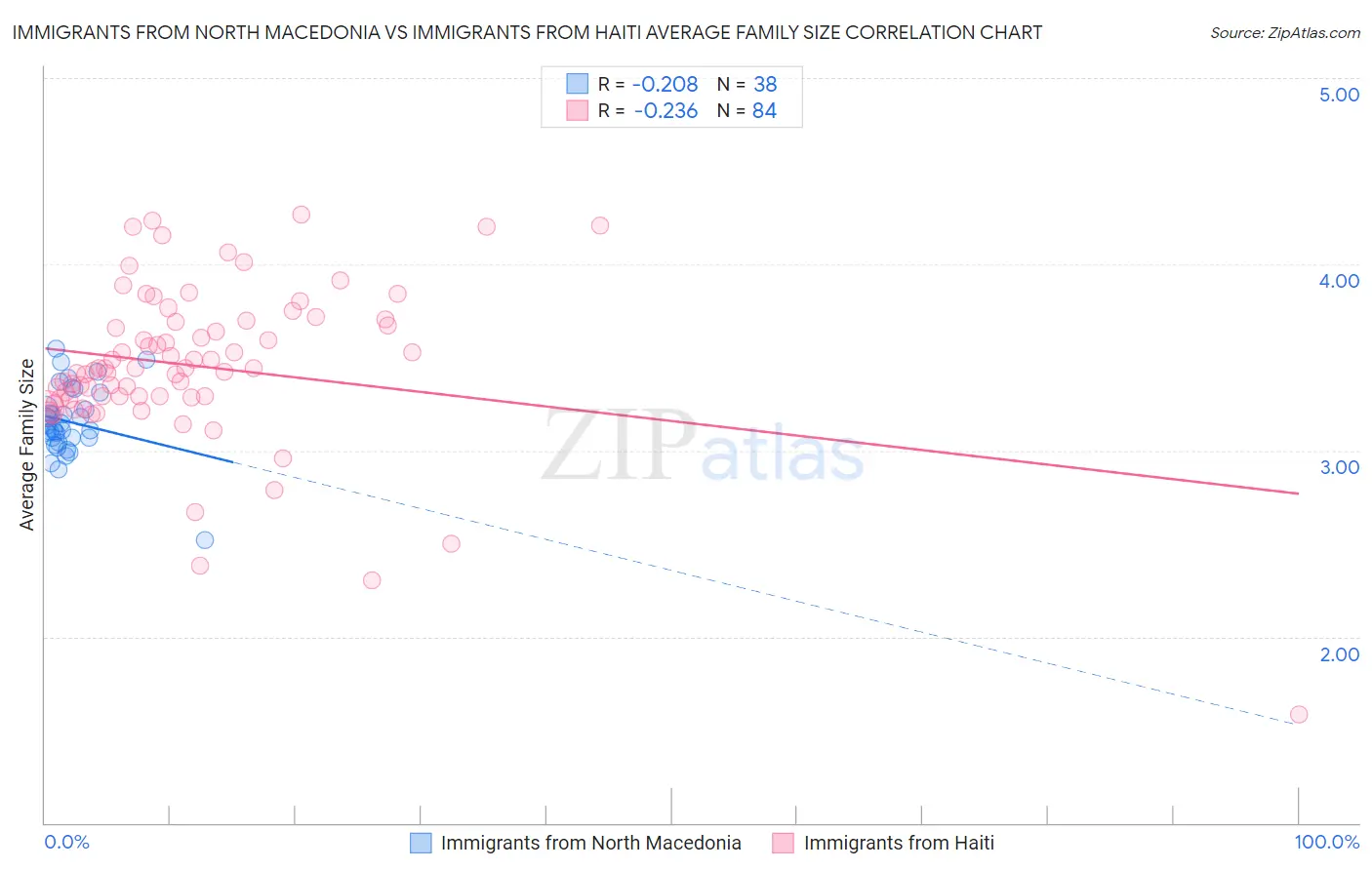 Immigrants from North Macedonia vs Immigrants from Haiti Average Family Size