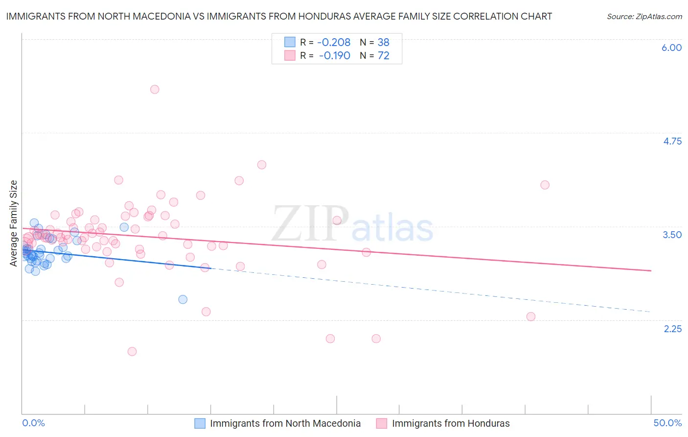 Immigrants from North Macedonia vs Immigrants from Honduras Average Family Size