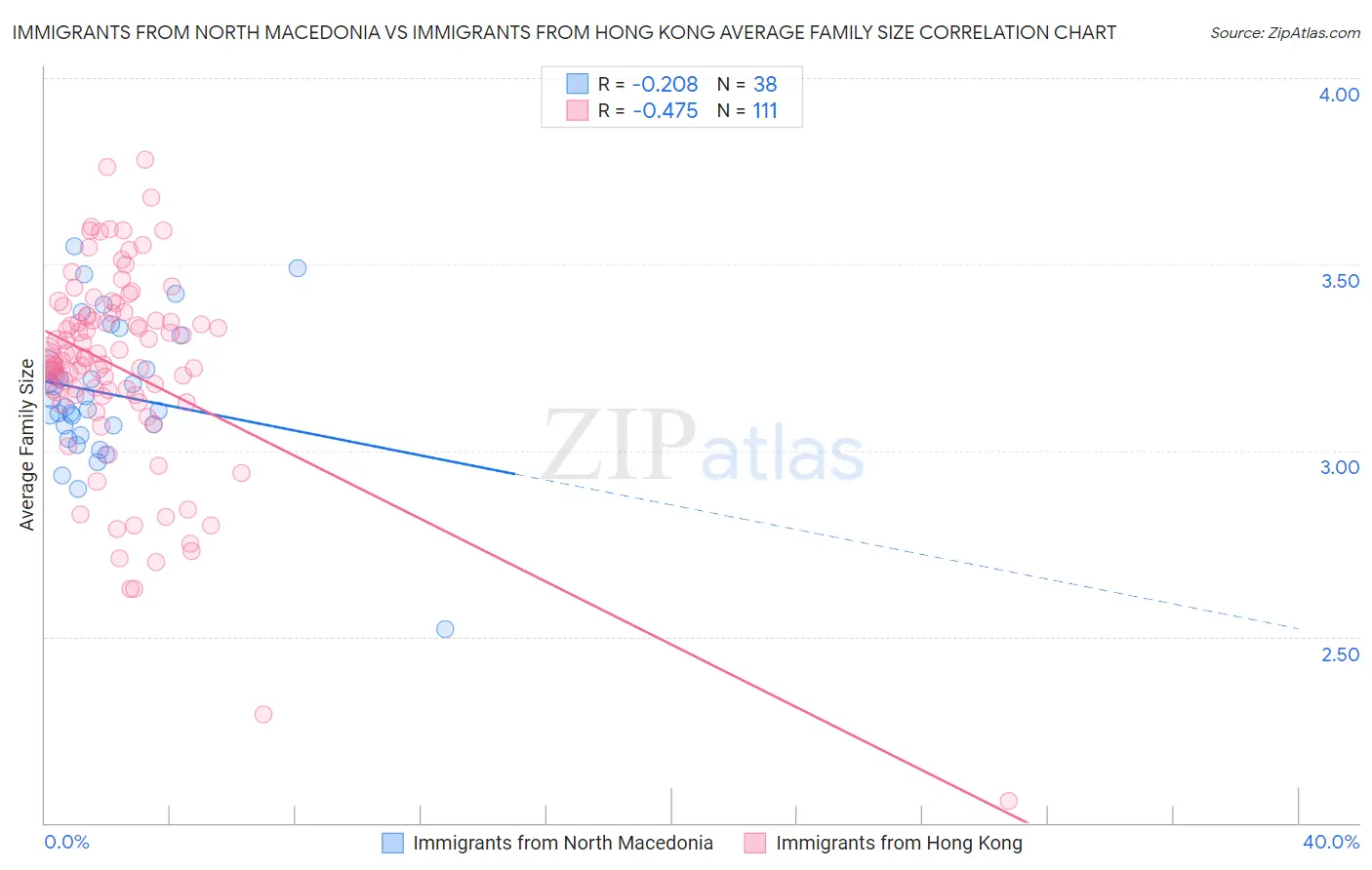 Immigrants from North Macedonia vs Immigrants from Hong Kong Average Family Size