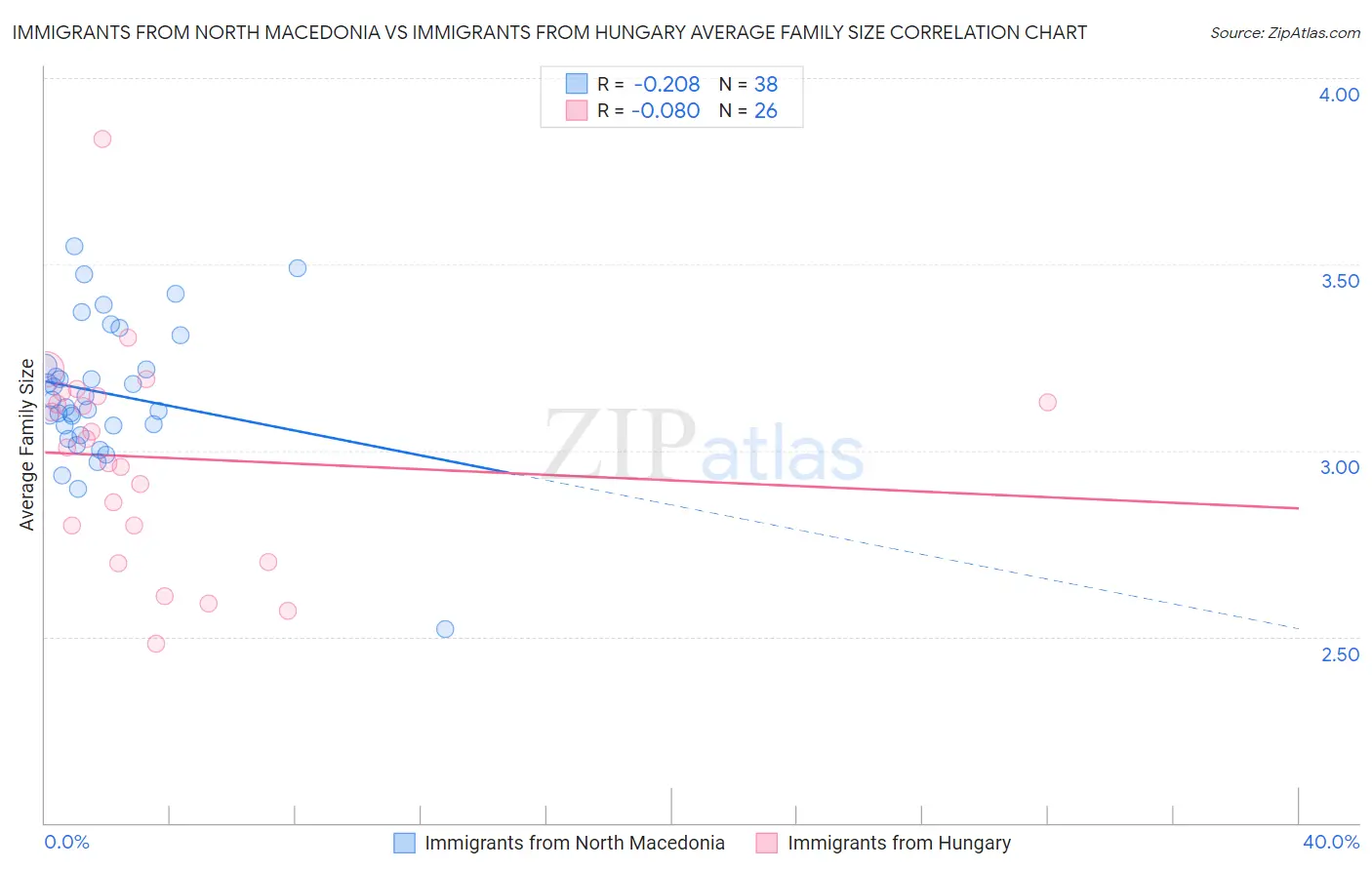 Immigrants from North Macedonia vs Immigrants from Hungary Average Family Size