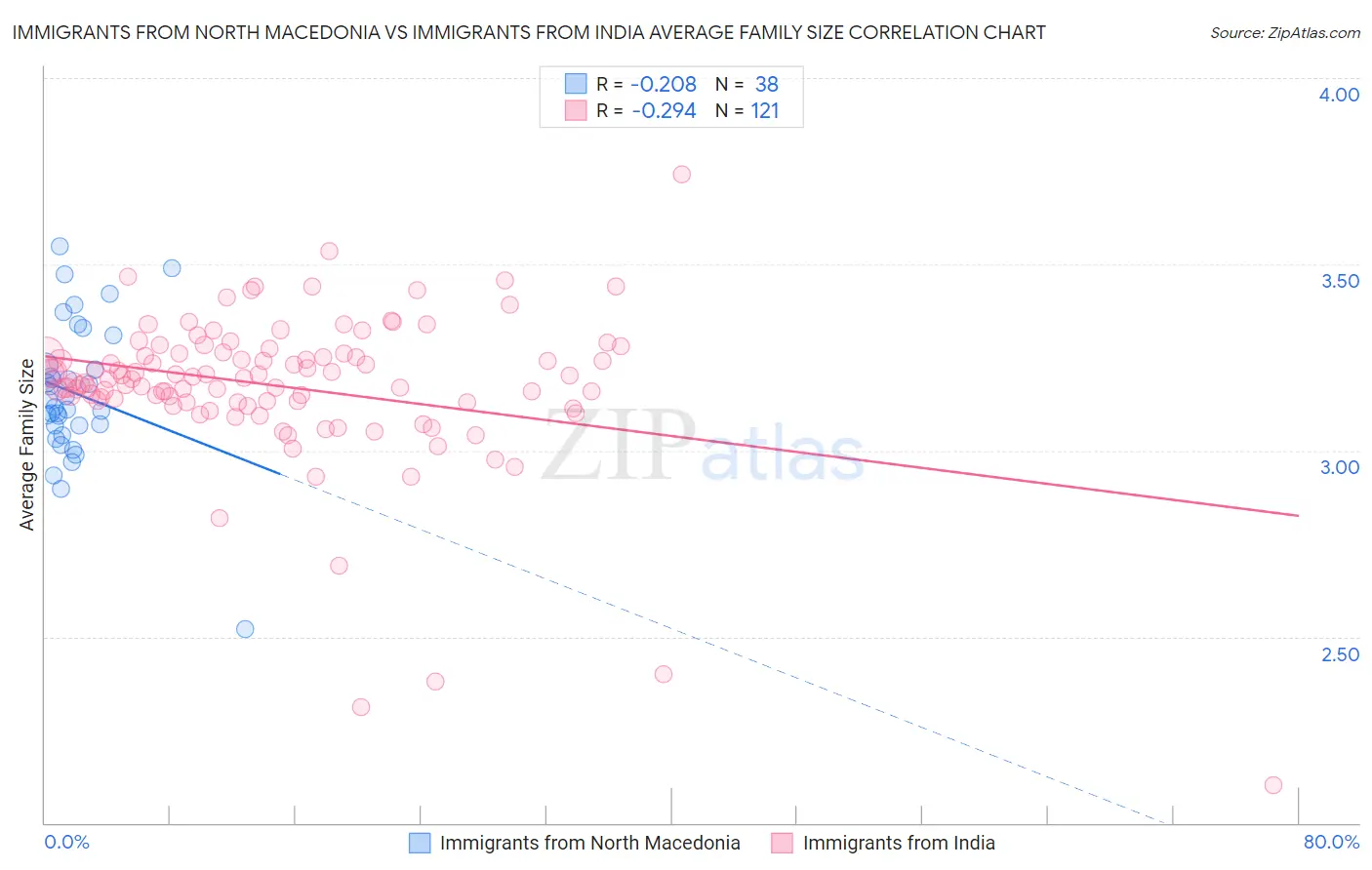 Immigrants from North Macedonia vs Immigrants from India Average Family Size