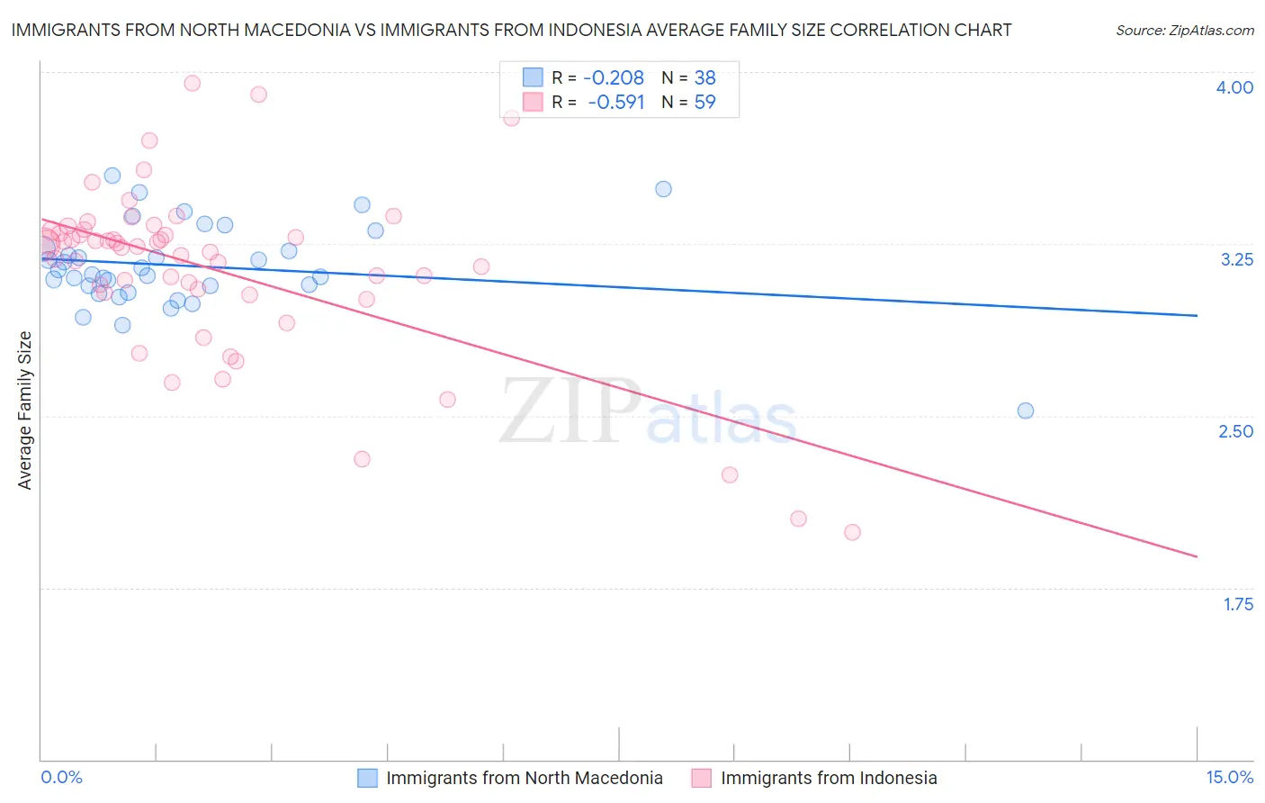 Immigrants from North Macedonia vs Immigrants from Indonesia Average Family Size