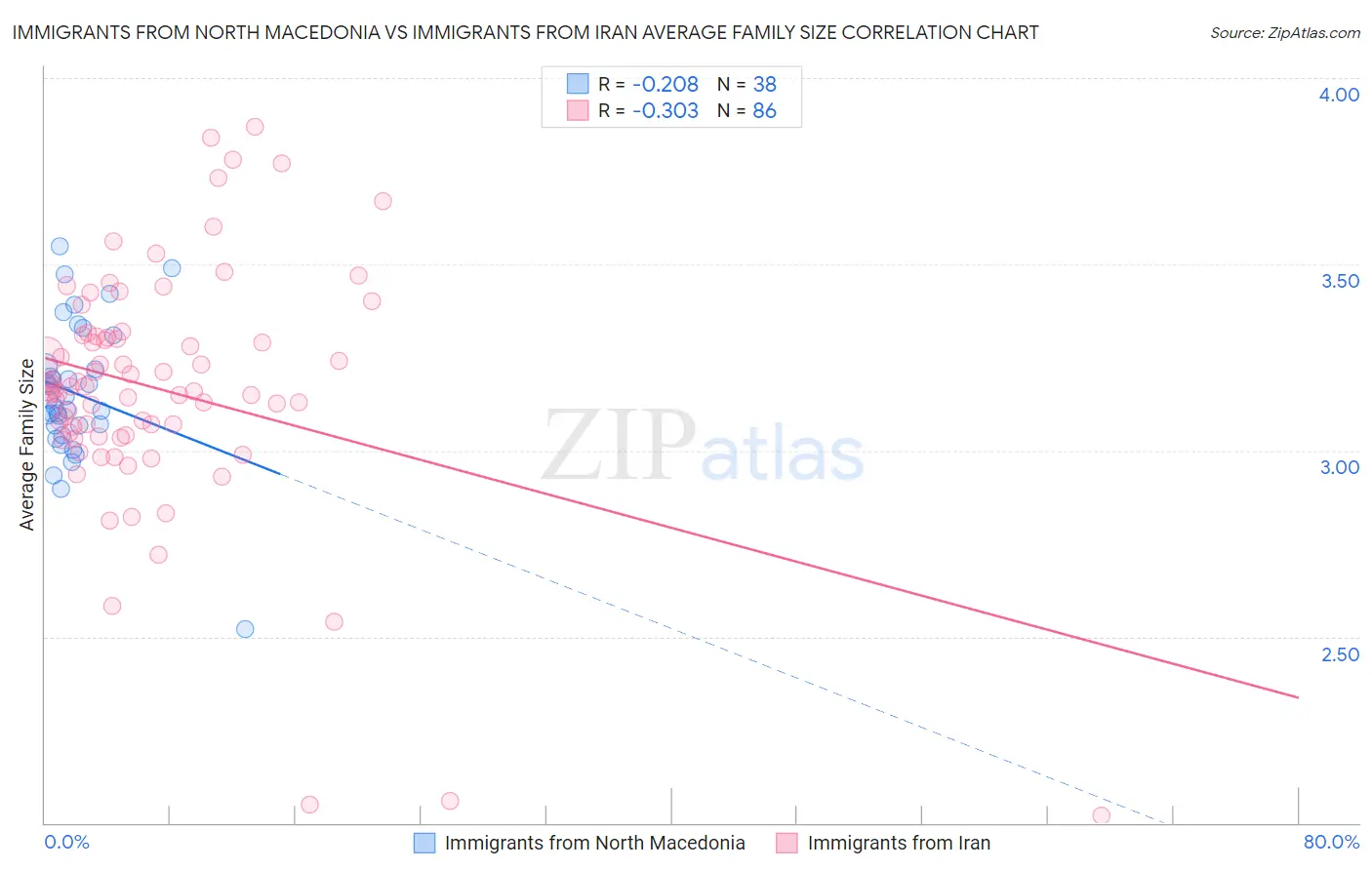 Immigrants from North Macedonia vs Immigrants from Iran Average Family Size