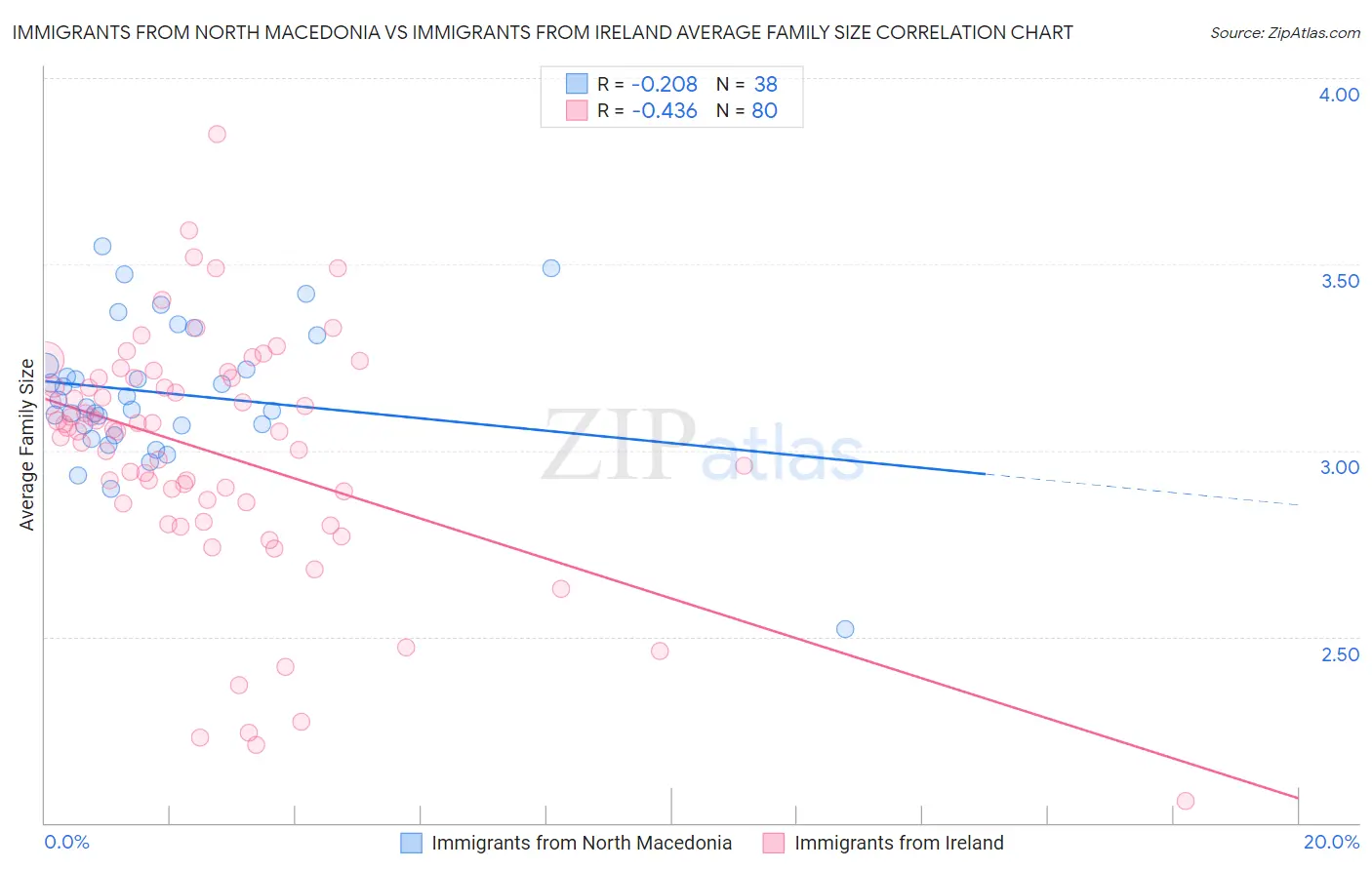 Immigrants from North Macedonia vs Immigrants from Ireland Average Family Size