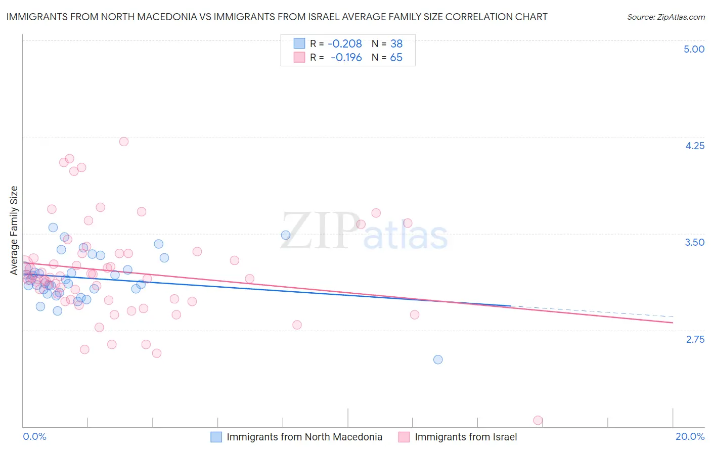 Immigrants from North Macedonia vs Immigrants from Israel Average Family Size