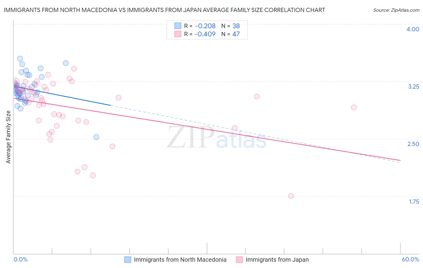 Immigrants from North Macedonia vs Immigrants from Japan Average Family Size